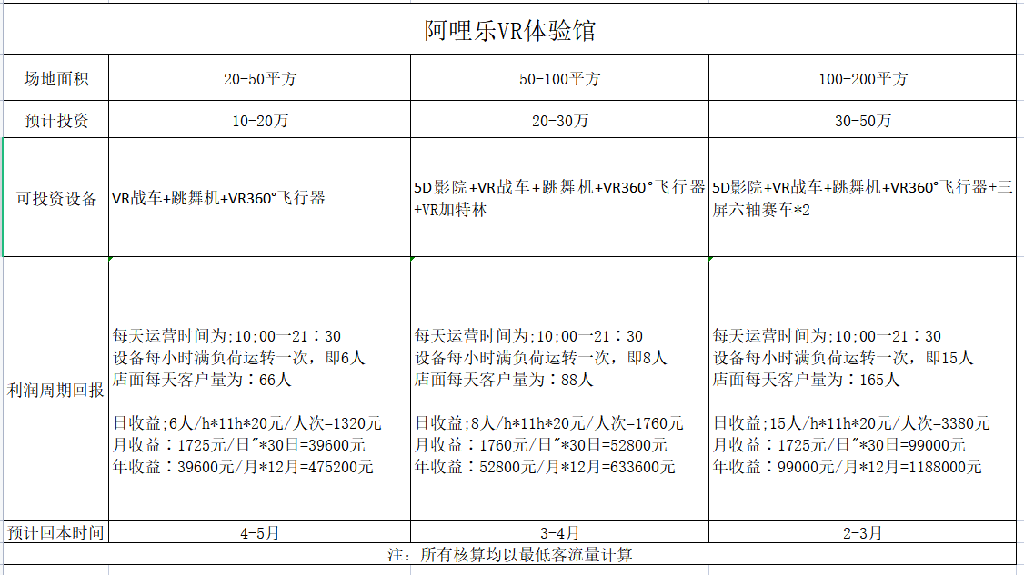 VR體驗館投資大概多少?多久能回本？